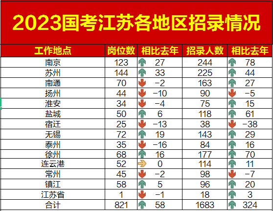2023國考江蘇各地區(qū)招錄情況