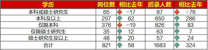 國考學(xué)歷要求最低為大專，本科學(xué)歷仍為招錄主體