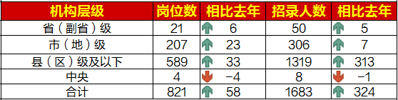江蘇省基層崗位需求量大，約78.37%為“縣（區(qū)）級及以下”職位