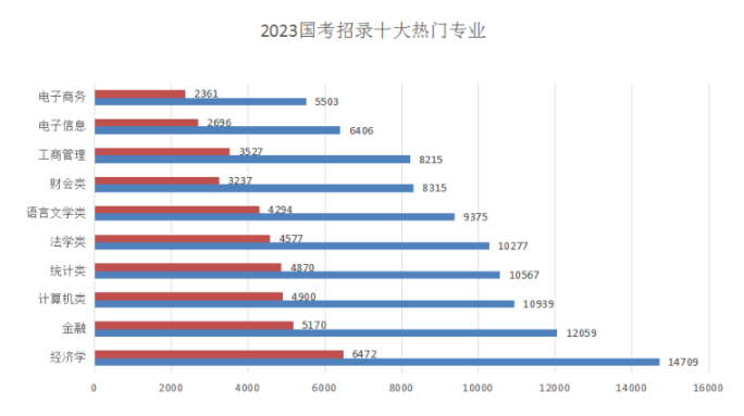 經濟類專業需求量最大