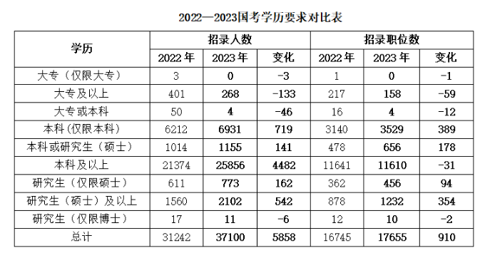 2023國(guó)家公務(wù)員考試報(bào)名條件剖析：學(xué)歷學(xué)位