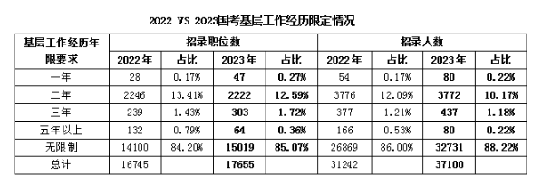 2023國考報名答疑：基層工作經(jīng)歷