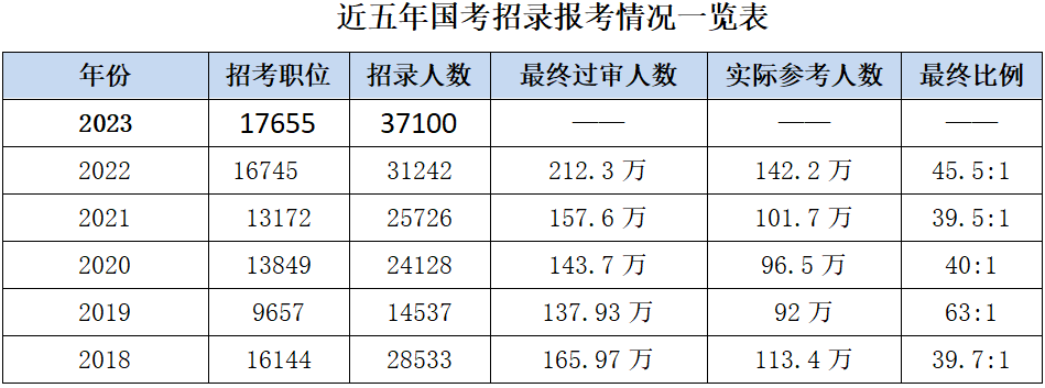 從近6年國(guó)家公務(wù)員考試招錄情況來(lái)看