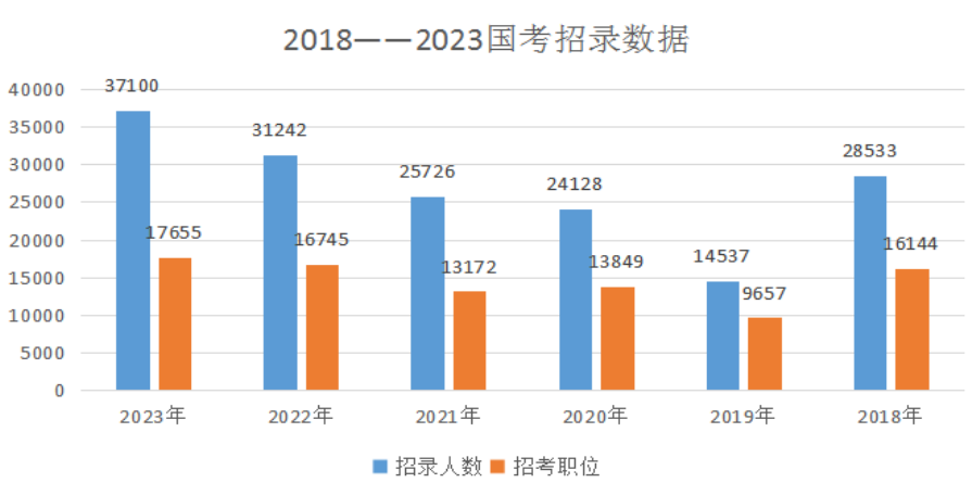 從近6年國(guó)家公務(wù)員考試招錄情況來(lái)看