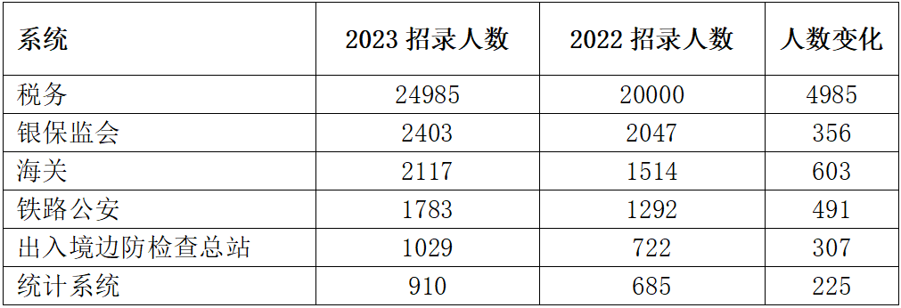 從近6年國(guó)家公務(wù)員考試招錄情況來(lái)看