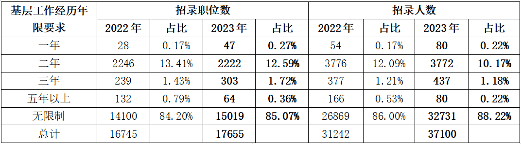 一、2.5萬(wàn)個(gè)招錄計(jì)劃限定應(yīng)屆畢業(yè)生報(bào)考，約占總招錄人數(shù)的67%