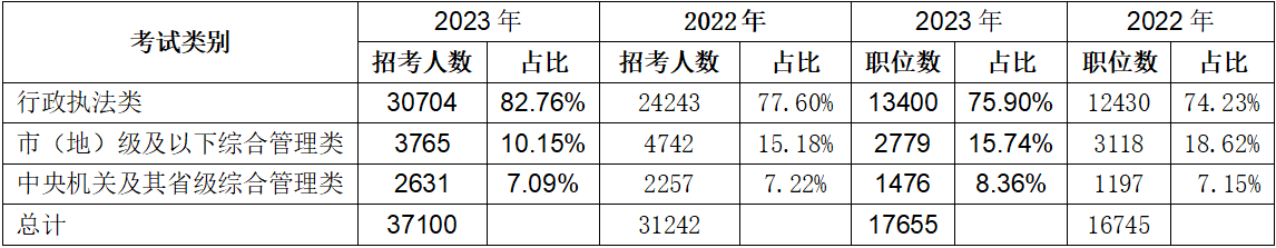 二、行政執(zhí)法類(lèi)職位繼續(xù)擴(kuò)招，占總招錄人數(shù)的82.76%