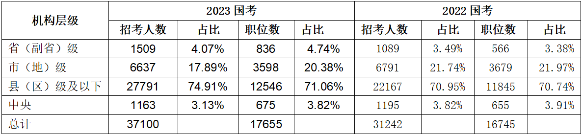 三、招錄需求主力來(lái)自縣級(jí)及以下基層職位