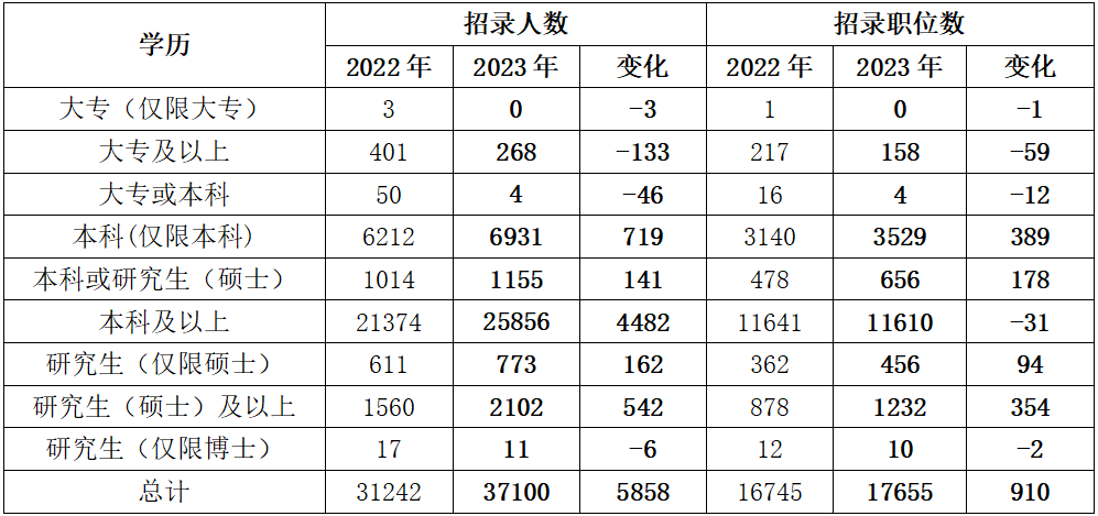 四、學(xué)歷要求繼續(xù)提升 大專生機(jī)遇“縮水”