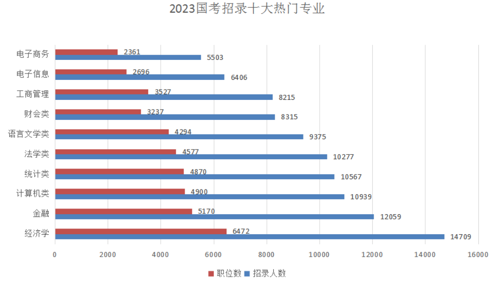 五、經(jīng)濟(jì)類(lèi)專業(yè)受“團(tuán)寵”