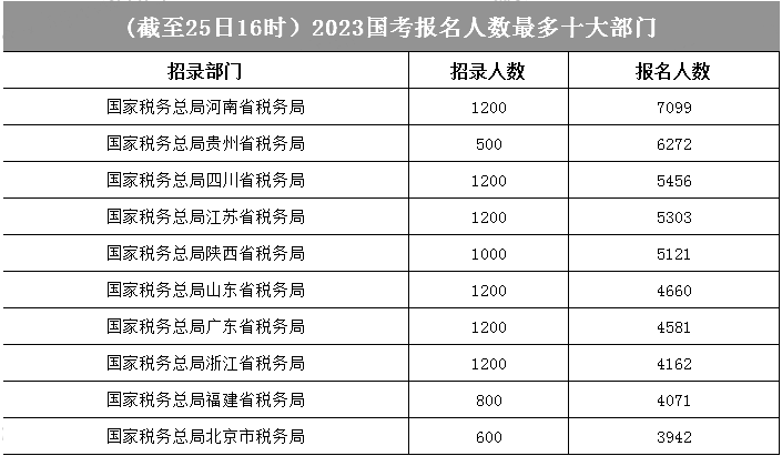 西部地區“高位開局”，報考人數前十榜單中，青海拿下三席，活力盡顯