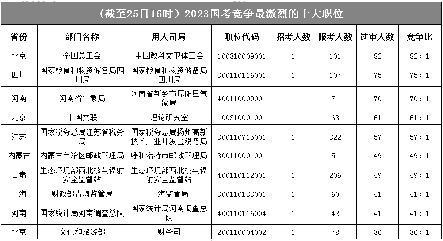 全國總工會一職競爭比暫時領先，首日最高競爭比為82:1，糧食局次之