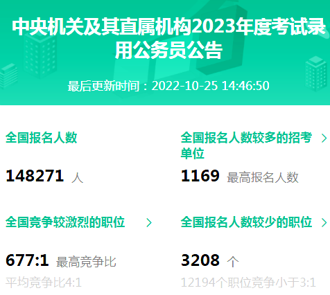 14.8萬人報名！國考報名大數據上線了！