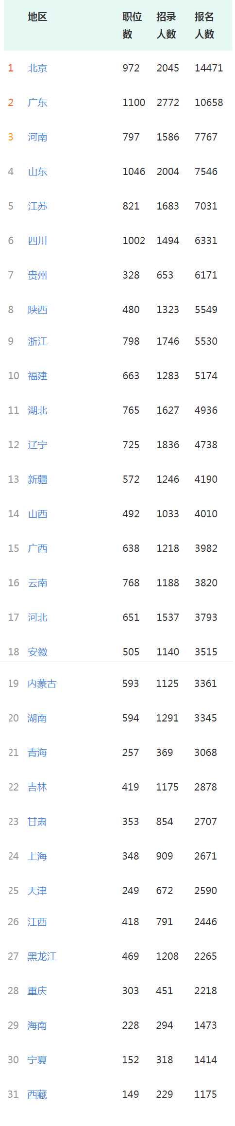 14.8萬人報名！國考報名大數據上線了！