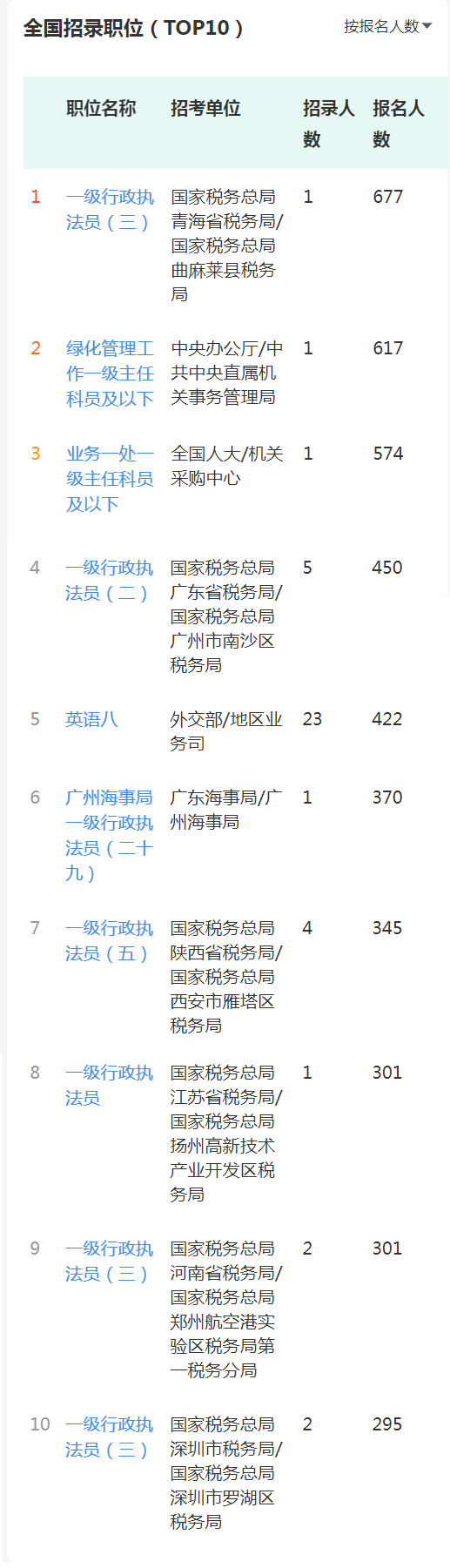 14.8萬人報名！國考報名大數據上線了！