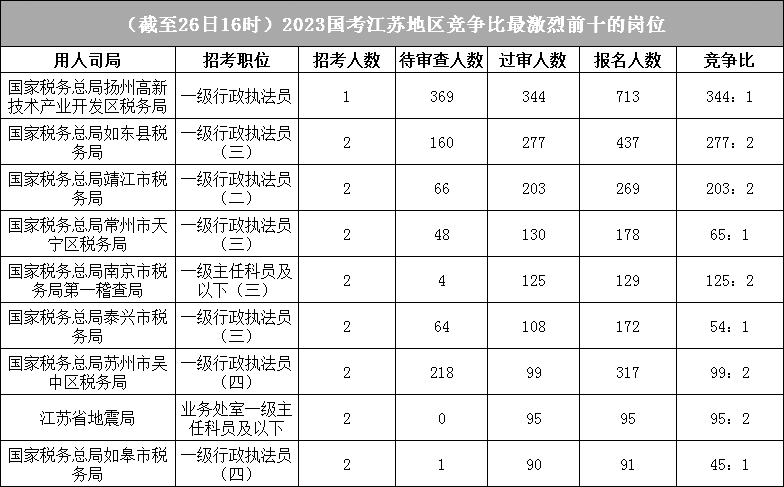 江蘇地區(qū)競爭比最高的十大崗位