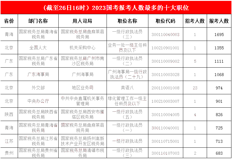 1.青海一職繼續“勇往直前”，穩守第一，全國人大機關采購中心一職“躍升”至第二