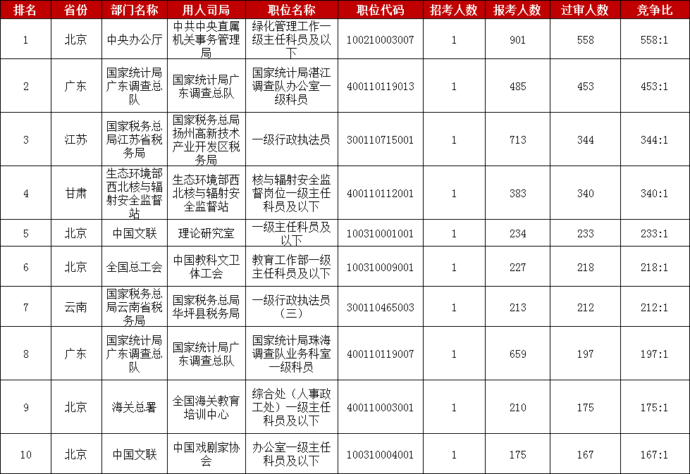 　　2023國家公務員考試報名進入第二天，截至10月26日16時，中央機關及其直屬機構2023年度考試錄用公務員專題系統中有332195人提交報名申請，比去年同期增加145750人，漲幅達78%。其中通過招錄單位審核的有93659人，比去年增加26313人，漲幅39%。目前已經有15767個職位接收到考生的報名申請，占總職位數的89.3%，比去年同期增長5個百分點，總體來看，2023國考報名熱度正在持續當中。