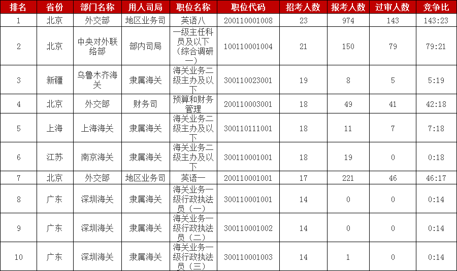 2023國考報名數據：報考人數最多的十大職位[26日16時]