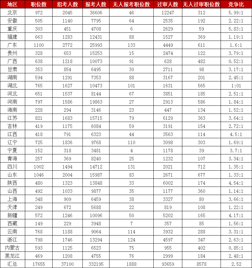 2023國考報名數據：各地報名數據統計[截至26日16點]