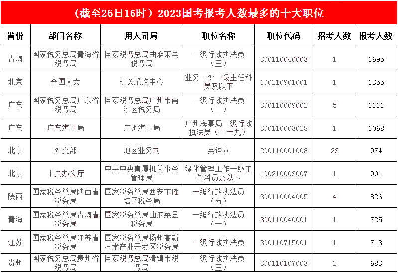 【截至26日16時(shí)】2023國(guó)考報(bào)名人數(shù)最多前十職位