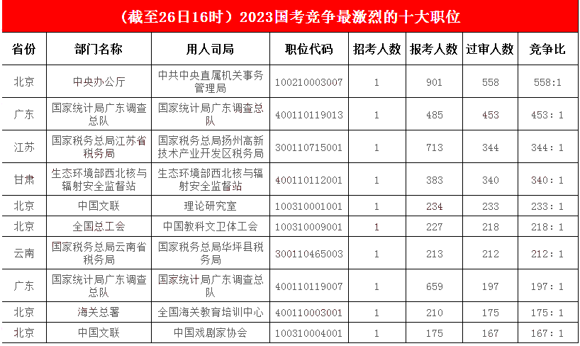 【截至26日16時(shí)】2023國(guó)考報(bào)名報(bào)錄比最激烈最前十職位