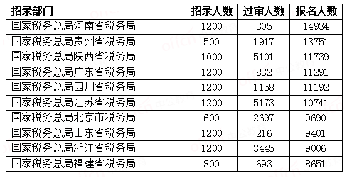 【截至26日16時(shí)】2023國(guó)考報(bào)名人數(shù)前十部門