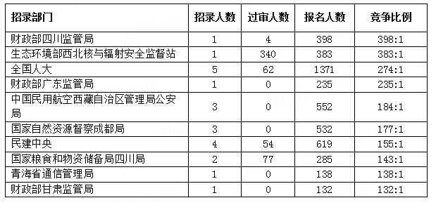 【截至26日16時(shí)】2023國(guó)考報(bào)名報(bào)錄比最激烈前十部門