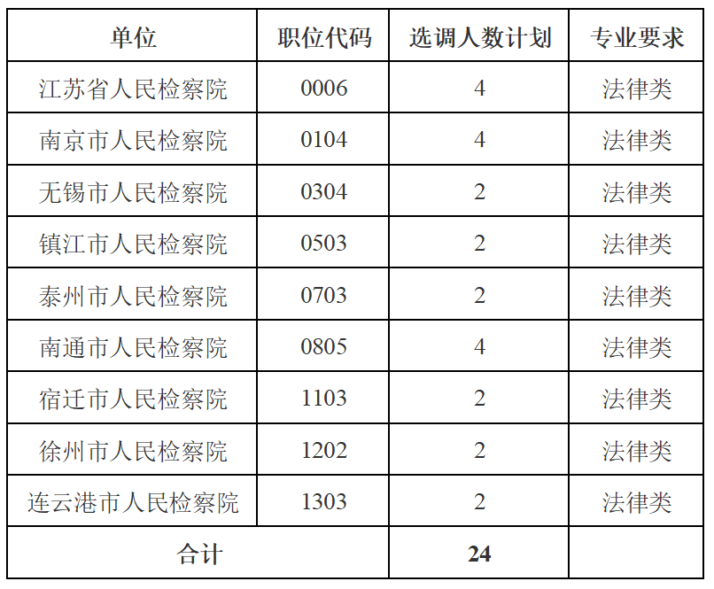 選調對象及數量