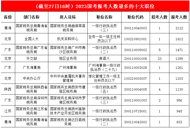 1.青海持續“開掛”，蟬聯三日人氣冠軍，前三甲再次“刷屏”，貴州一職“曇花一現”