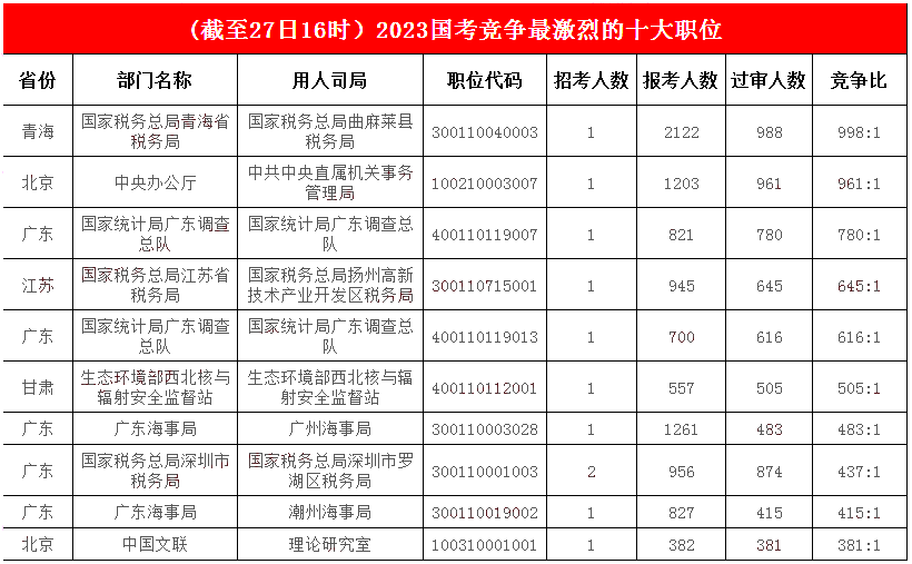 　　2. 競爭激烈榜前十榜單“重新洗牌”，青海一職榮獲“兩榜冠軍”，最高競爭比988:1