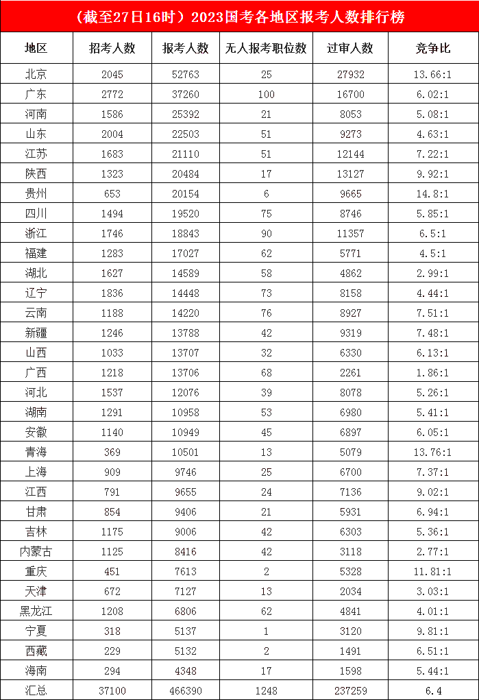 　　3.首都北京“匯聚”大量人氣，報名人數已突破五萬，寧夏無人報考職位僅剩1席
