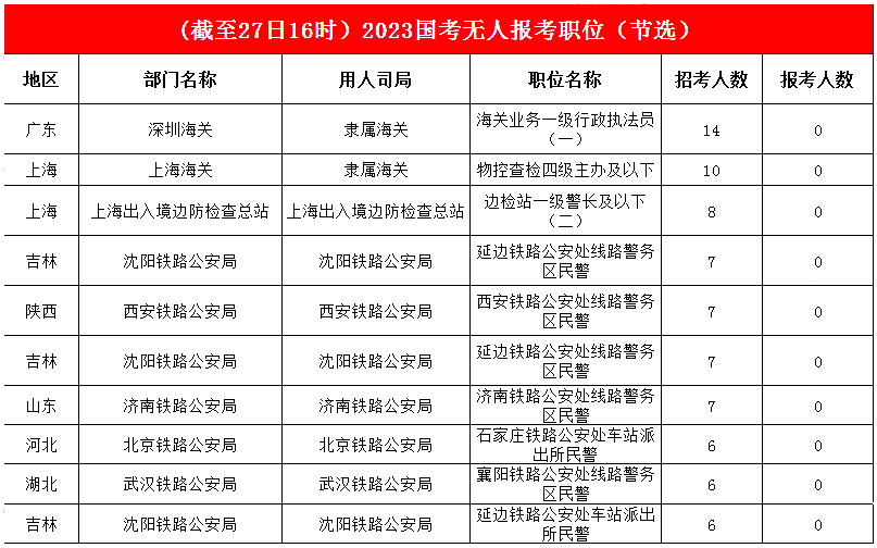 三、1248個職位“掛零”