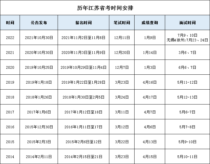 下面，再來(lái)回顧一下歷年江蘇省考公告發(fā)布的時(shí)間：