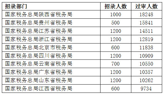 2023國考報名過審人數最多十個部門【截至28日16時】