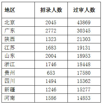 2023國考過審人數最多十大省份【截至28日16時】