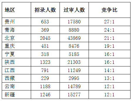2023國考競爭最激烈十大省份【截至28日16時】
