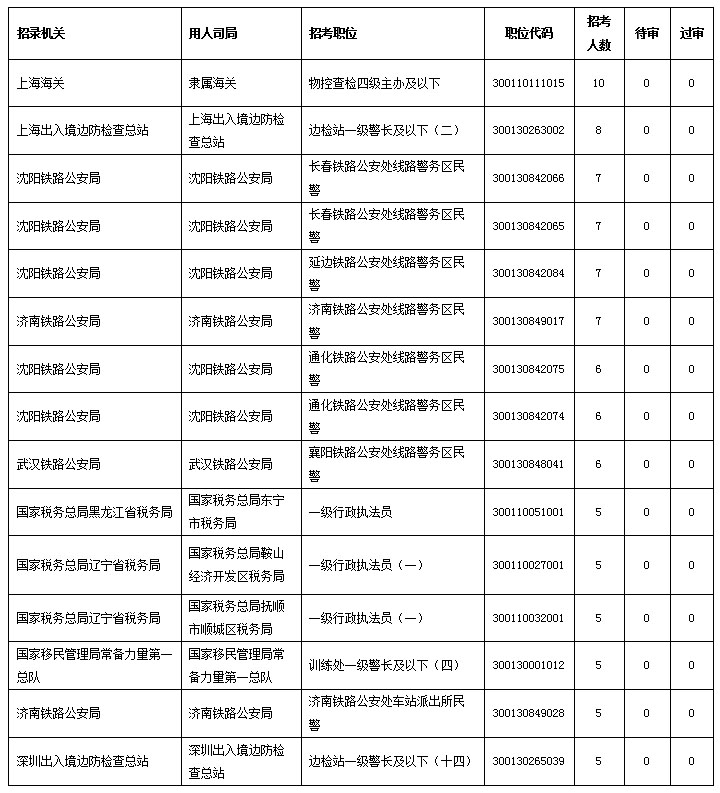 【截至28日16時】2023國考招錄5人及以上無人報考職位