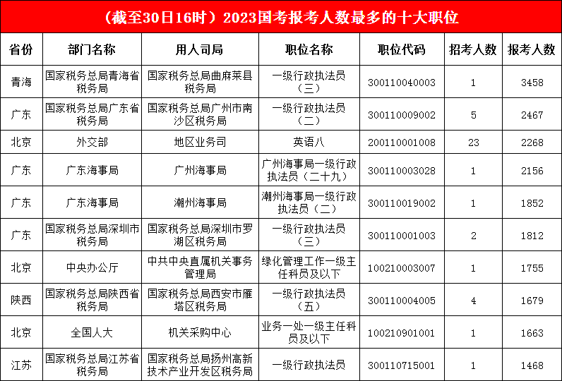 1.“三巨頭”持續穩定輸出， 第一名已“吸引”3458名考生，廣東海事局繼續“沖鋒”