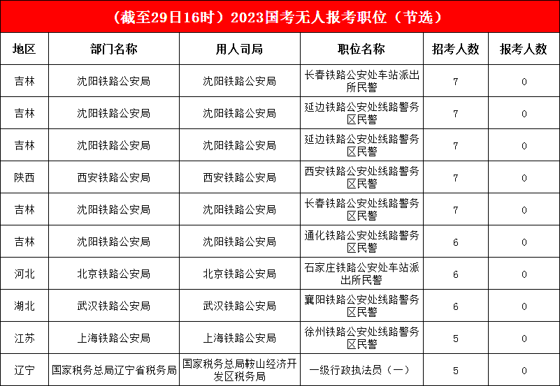 冷熱崗位“一覽無余”，96.3%的職位已“破冰”，無人報考職位僅剩3.7%