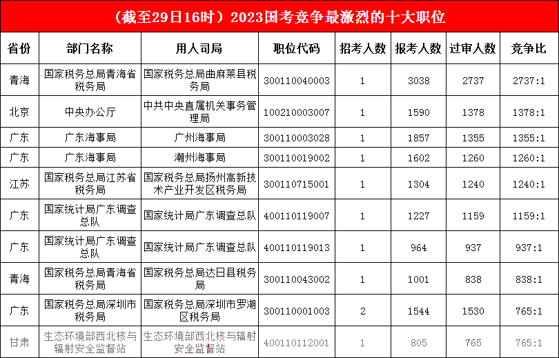 2.青海地位“牢不可破”，廣東海事局今日成功“上位”，最熱競爭比高達2737:1
