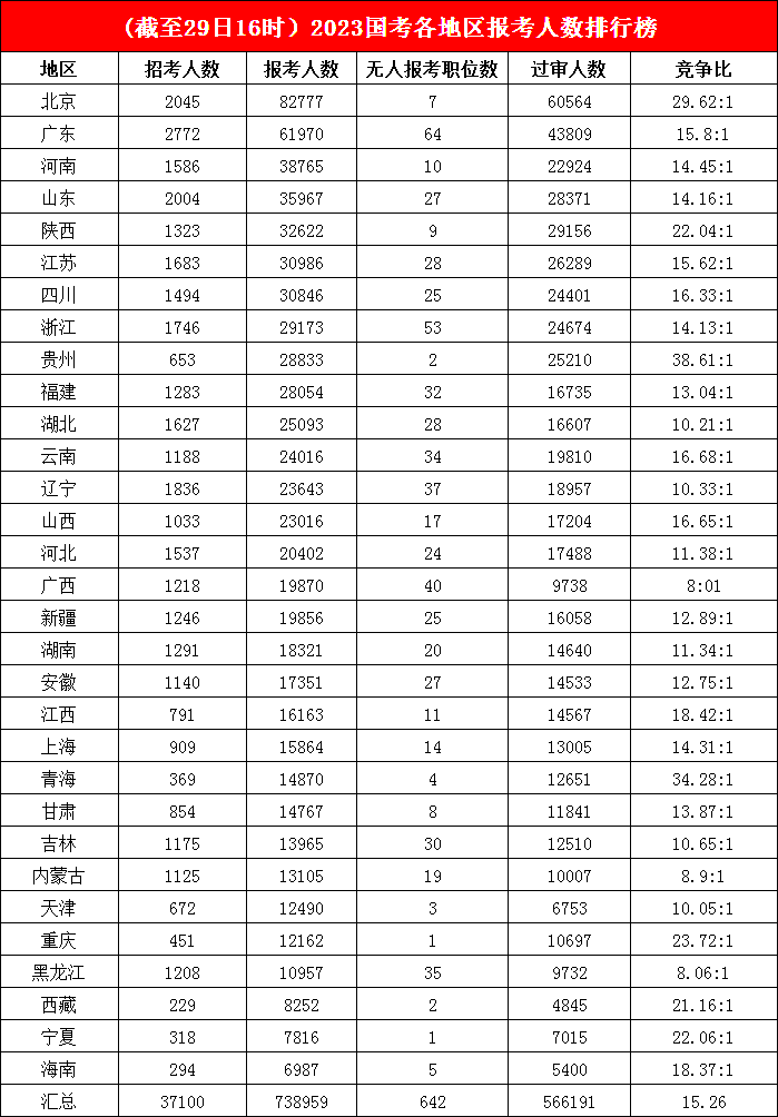 3.八萬“公考大軍”沖向帝都，多地“掛零”職位寥寥無幾，平均競爭比高達38.61:1