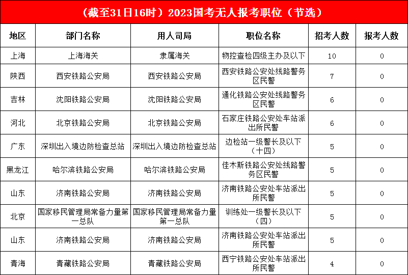 無人報考職位有序減少，今日又有132個職位被“光顧”，報名開啟倒計時