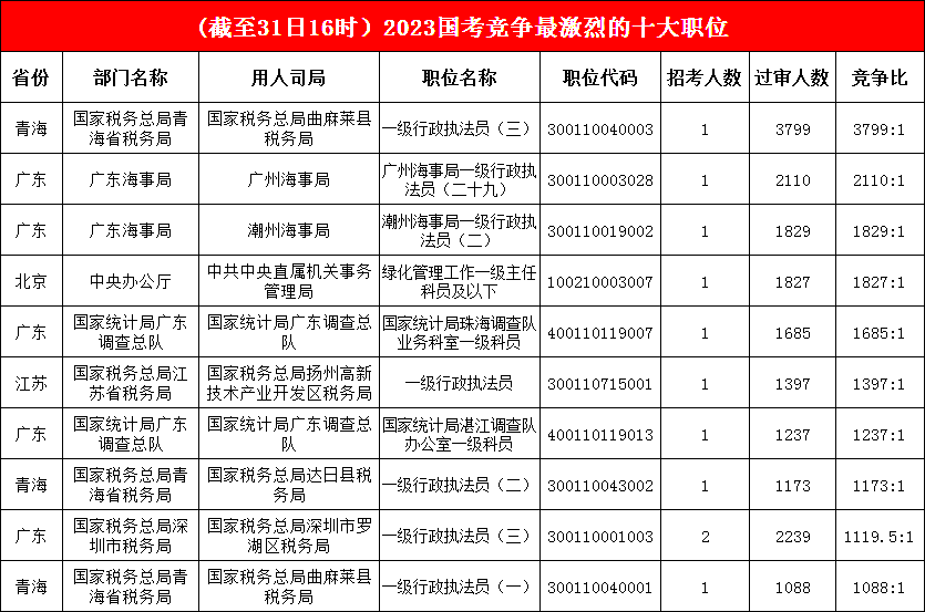 冠、亞軍不變，廣東海事局一職“不負眾望”，躋身前三，競爭激烈前十榜競爭比均已“破千”
