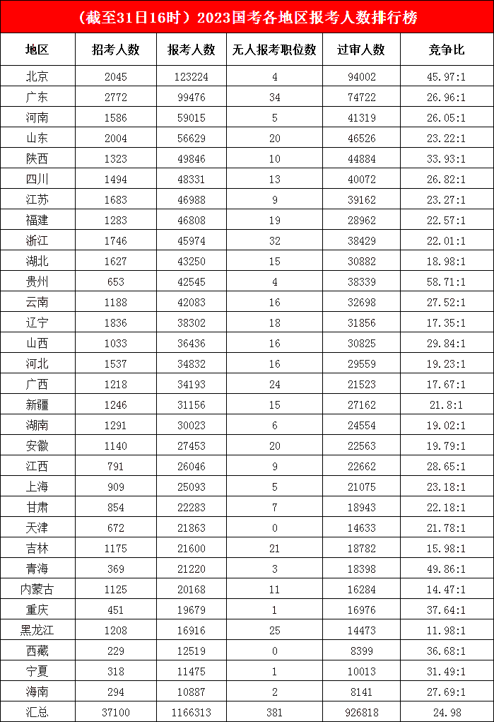 超12萬人“投奔”北京，競爭高地來自貴州，平均競爭比高達58.71:1