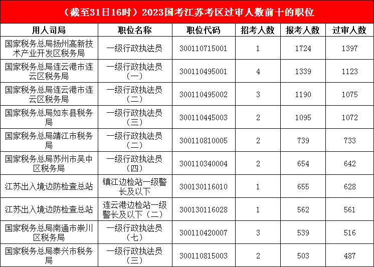 江蘇地區報名成功人數最多的十大崗位