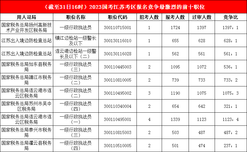 江蘇地區競爭比最高的十大崗位