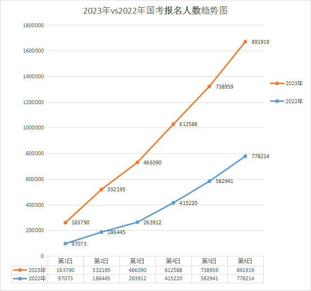 2023年國考 vs 2022年國考報名人數(shù)前6日趨勢圖