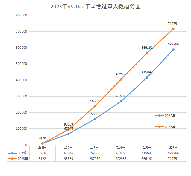 2023年國考 vs 2022年國考過審人數(shù)前6日趨勢圖，2022國考最終212.3萬人過審