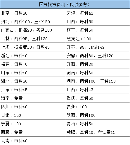 國考報名費用